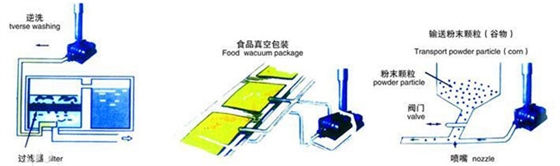 食品行業(yè)羅茨風(fēng)機作用.jpg 食品行業(yè)羅茨風(fēng)機作用.jpg