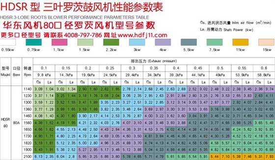 80口徑羅茨風機型號參數(shù).jpg 80口徑羅茨風機型號參數(shù).jpg