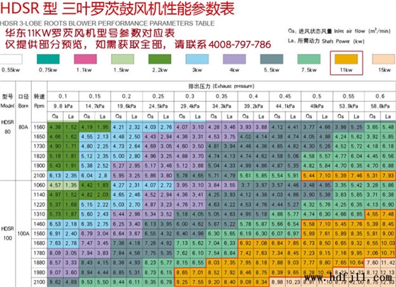11KW羅茨風(fēng)機(jī)型號流量壓力參數(shù)表.jpg 11KW羅茨風(fēng)機(jī)型號流量壓力參數(shù)表.jpg