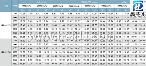 魯氏風機選型樣本 魯氏風機選型樣本