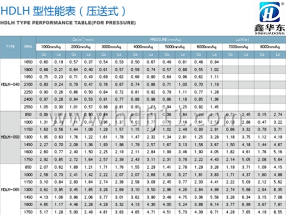 魯氏風(fēng)機(jī)樣本參數(shù) 魯氏風(fēng)機(jī)樣本參數(shù)