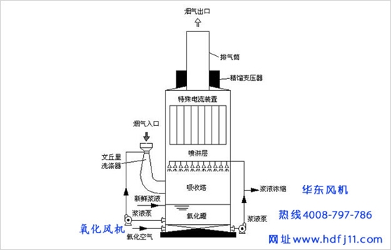 氧化風(fēng)機(jī)安裝在哪里.jpg 氧化風(fēng)機(jī)安裝在哪里.jpg