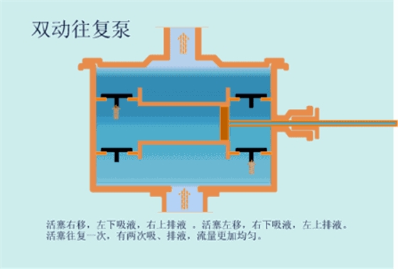 雙動往復泵.gif 雙動往復泵.gif