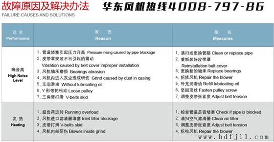 羅茨鼓風(fēng)機故障排除.jpg 羅茨鼓風(fēng)機故障排除.jpg