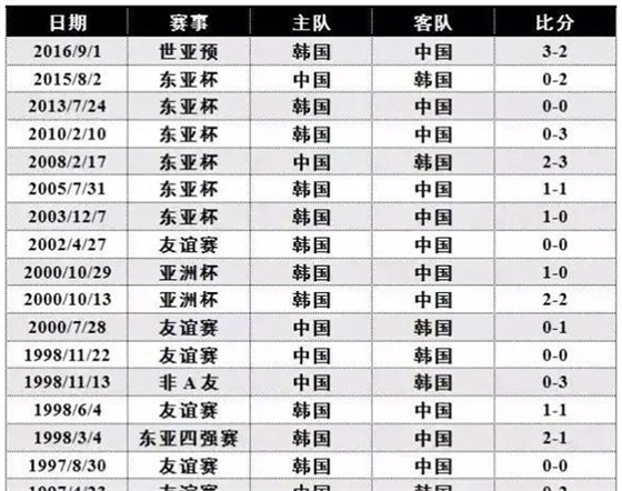 國(guó)足對(duì)韓戰(zhàn)績(jī) 國(guó)足對(duì)韓戰(zhàn)績(jī)
