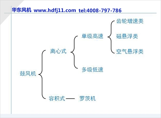 鼓風(fēng)機(jī)分類(lèi).jpg 鼓風(fēng)機(jī)分類(lèi).jpg