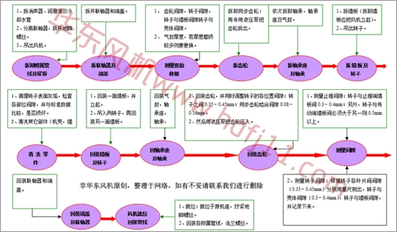 羅茨鼓風機拆卸流程.jpg 羅茨鼓風機拆卸流程.jpg