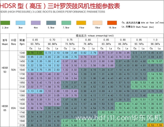 高壓羅茨風(fēng)機(jī)參數(shù)1.jpg 高壓羅茨風(fēng)機(jī)參數(shù)1.jpg