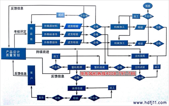 研發(fā)設(shè)計(jì)流程.jpg 研發(fā)設(shè)計(jì)流程.jpg