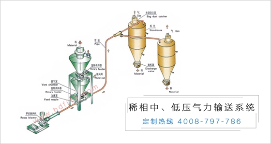 稀相低壓氣力輸送系統(tǒng).jpg 稀相低壓氣力輸送系統(tǒng).jpg