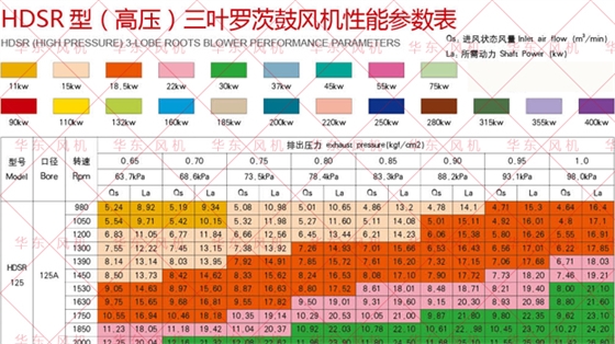 三葉羅茨風(fēng)機(jī)125型號(hào)參數(shù)高壓.jpg 三葉羅茨風(fēng)機(jī)125型號(hào)參數(shù)高壓.jpg