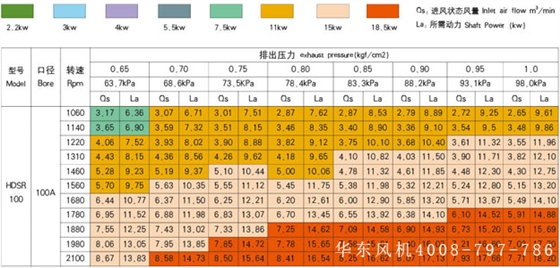 ssr100羅茨鼓風(fēng)機(jī)型號(hào)參數(shù)高壓.jpg ssr100羅茨鼓風(fēng)機(jī)型號(hào)參數(shù)高壓.jpg