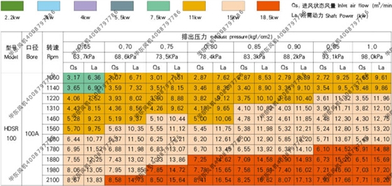 bs100羅茨風(fēng)機(jī)參數(shù)表2.jpg bs100羅茨風(fēng)機(jī)參數(shù)表2.jpg