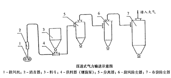 壓送式氣力輸送.png 壓送式氣力輸送.png
