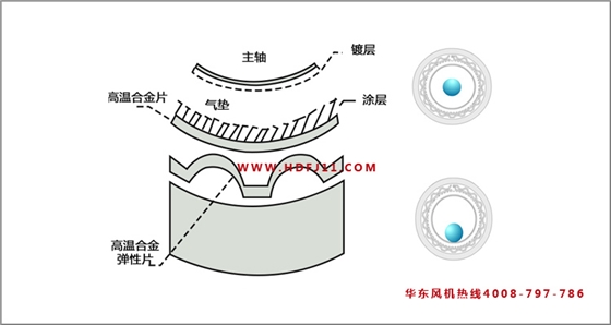 空氣懸浮鼓風(fēng)機(jī)軸承2.jpg 空氣懸浮鼓風(fēng)機(jī)軸承2.jpg