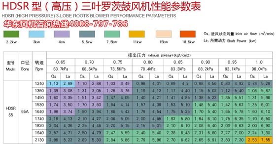 三葉羅茨風(fēng)機(jī)高壓65機(jī)型參數(shù).jpg 三葉羅茨風(fēng)機(jī)高壓65機(jī)型參數(shù).jpg