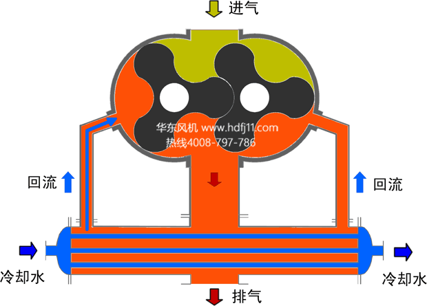 羅茨風(fēng)機(jī)動(dòng)畫(huà)2.gif 羅茨風(fēng)機(jī)動(dòng)畫(huà)