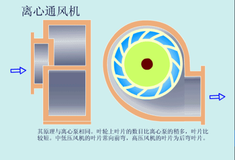 離心通風(fēng)機.gif 離心通風(fēng)機.gif