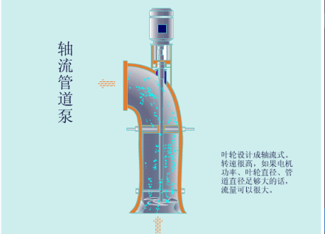 軸流管道泵.gif 軸流管道泵.gif