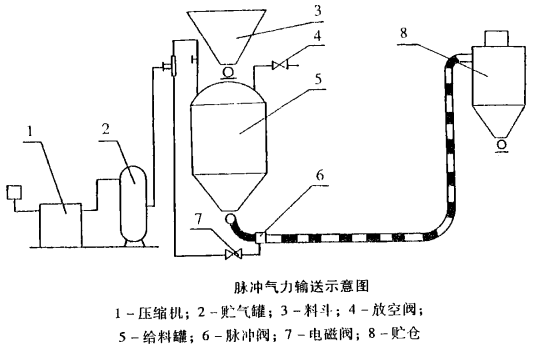 吸送壓送式氣力輸送裝置.png 吸送壓送式氣力輸送裝置.png