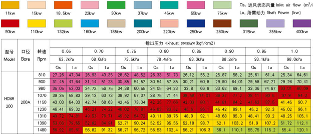 200型號羅茨風機參數(shù).jpg 200型號羅茨風機參數(shù).jpg