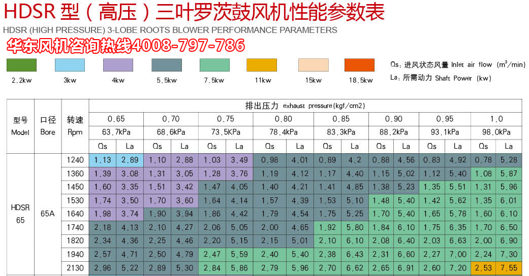 三葉羅茨風(fēng)機(jī)高壓65機(jī)型參數(shù).jpg 三葉羅茨風(fēng)機(jī)高壓65機(jī)型參數(shù).jpg
